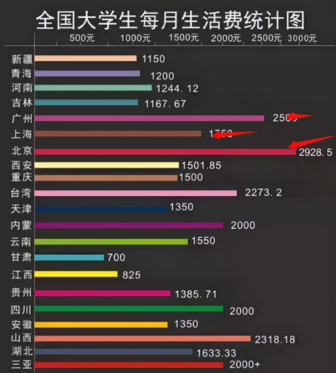 大學(xué)生每月1000元生活費夠嗎？40萬人票選出結(jié)果出爐，有點意外