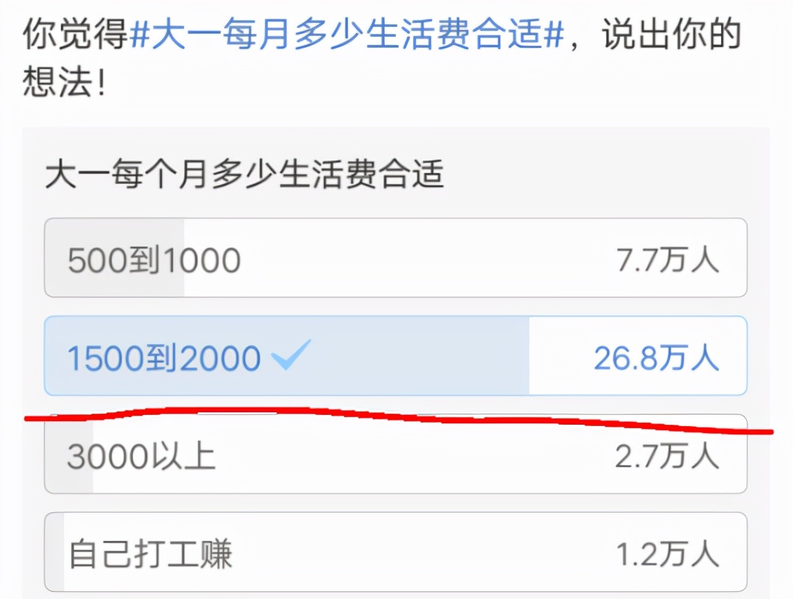 大學(xué)生每月1000元生活費夠嗎？40萬人票選出結(jié)果出爐，有點意外