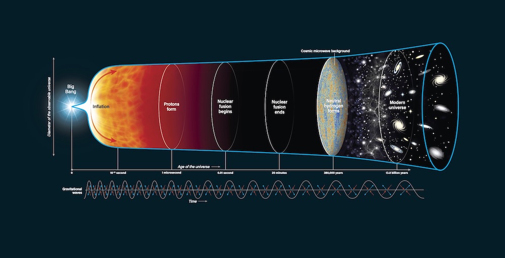 宇宙22｜大爆炸之前發生了什么？為什么宇宙可以無中生有？