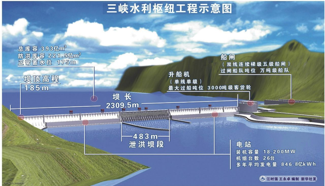 為了防洪的水庫(kù)，為什么總是在汛期泄洪，旱季反倒不泄洪？